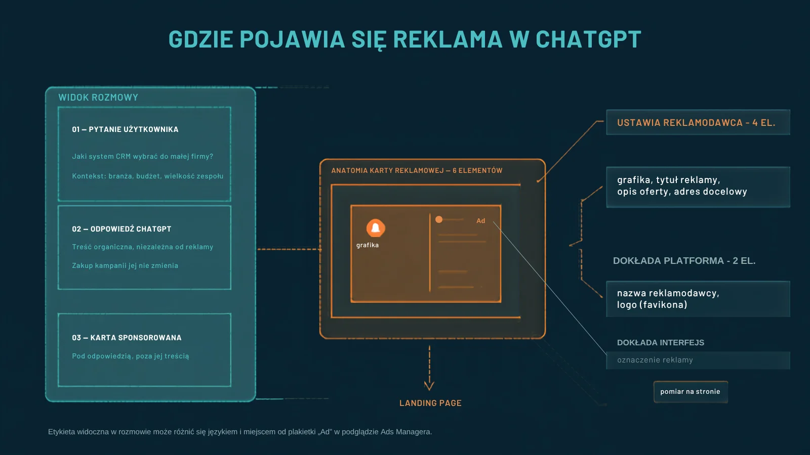 Schemat placementu ChatGPT Ads: pytanie użytkownika, odpowiedź modelu i dopiero pod nią karta sponsorowana, której cztery elementy ustawia reklamodawca, a dwa dokłada platforma