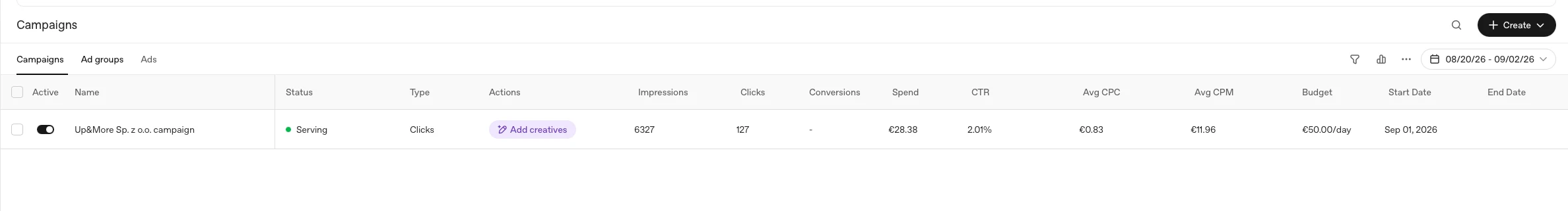 Tabela kampanii w OpenAI Ads Manager ze statusem Serving, typem Clicks, 6327 wyświetleniami, 127 kliknięciami, wydatkiem 28,38 EUR, CTR 2,01%, Avg CPC 0,83 EUR i budżetem 50 EUR dziennie