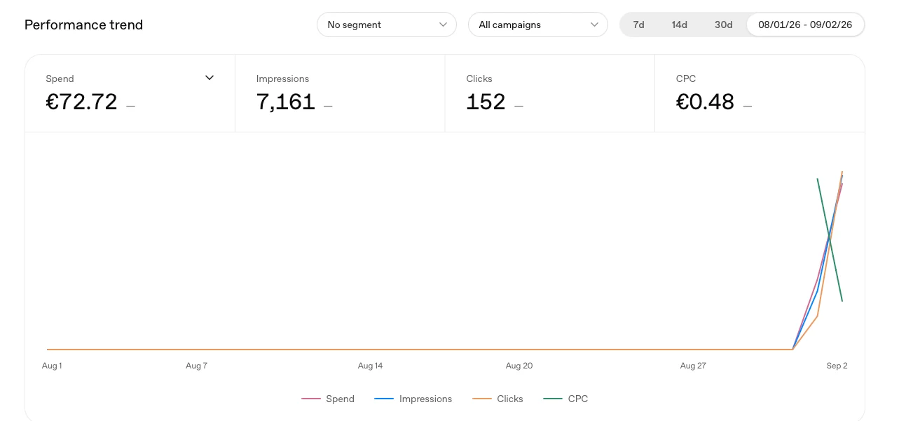 Wykres Performance trend w OpenAI Ads Manager dla zakresu od 1 sierpnia do 2 września 2026 z kafelkami wydatku 72,72 EUR, 7161 wyświetleń, 152 kliknięć i CPC 0,48 EUR oraz liniami czterech metryk
